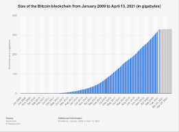 Top cryptocurrency 2021 by value: Bitcoin Blockchain Size 2009 2021 Statista