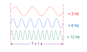 Wavelength Frequency Amplitude And Phase Defining Waves Techplayon Frequencies Waves Electric Field