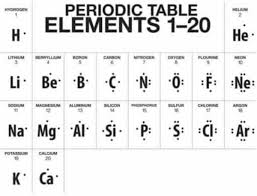 A table in which all the known elements are arranged by properties and are represented by one or two letters, referred to as chemical symbols. The Wonders Of The Periodic Table Owlcation Education