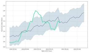 In the last 24 hours xrp price is up 17.08 %. Ripple Xrp Price Prediction And Analysis In May 2021 Coindoo