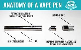 Co2 oil that is viscious enough can be put directly into a cartridge or pod and vaped. How To Use A Vape Pen A Complete Guide For Beginners My 420 Tours