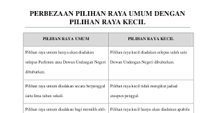 Walau bagaimanapun, tidak setiap badan perundangan negara disebut. Perbezaan Antara Dewan Rakyat Dengan Dewan Negara Malaycuax