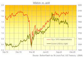 The gold price has been on the rise during the pandemic this year. Inflation Forecasts Recover Covid Plunge But Gld Outflow And Gold Price Losses See 2021 Targets Cut Gold News