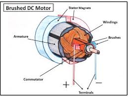 A particular characteristic of these motors is a large discrepancy between the startup torque and the nominal torque. Don T Ignore The Humble Brushed Dc Motor Mouser