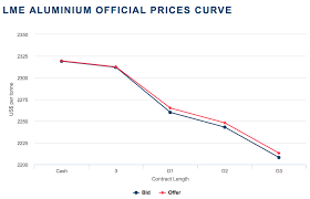 Aluminium Commodity Trading