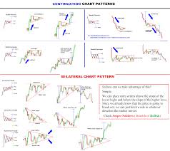 Chart Patterns Fx Times