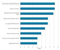 Update To Moz Seo Ranking Factors Recommendations Seo Ranking Online Marketing Strategies Marketing Advice