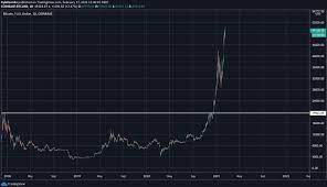 It also has incorporated the blockchain which is a framework allowing you to keep track of transactions and increasing the overall transparency as you know exactly where your money. 50000 Bitcoin To Eur