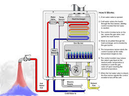 There are actually two methods with this one. How Does A Recirculating Pump Work On A Tankless Water Heater Informinc