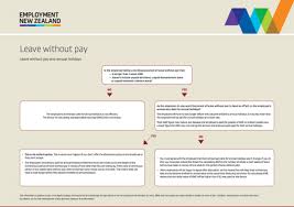 Leave Without Pay Employment New Zealand