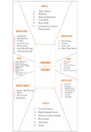 Indian Vastu Plans