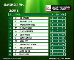 Nfl regular season opener kickoff @. Nigeria Professional League Npfl Home Facebook