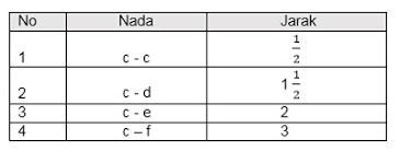 We did not find results for: Jarak Antara Satu Nada Dengan Nada Lain Disebut