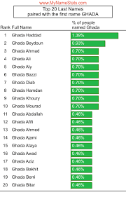GHADA First Name Statistics by MyNameStats.com
