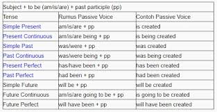 Rumus passive voice untuk simple past Apa Itu Passive Voice Causative Have Julian28