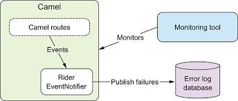 Reply.queuereplymanager warn reply received for unknown correlationid current correlation map size: Chapter 16 Management And Monitoring Camel In Action