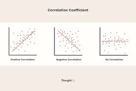 how to calculate the coefficient of correlation