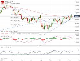 Us Dollar Outlook Usd Jpy Chart Eyes Looming Reversal