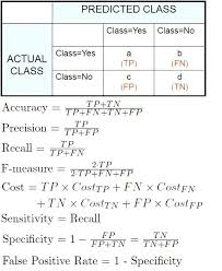 Repost Datascienceinfo Confusion Matrix Like This Comment Below And Follow Datascienceinfo For More Updates Intelligence Artificielle Mathematiques Analyse