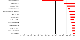 Equally yoked the bible doesn't focus much on age differences. Muhammad S Wives Wikipedia