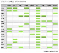 mbti enneagram type correlations page 2