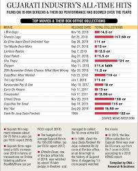 Showtime What Is Hurting Box Office Success Of Gujarati Movies Crazy facts you might not know about the tudors2 total shares. gujarati movies
