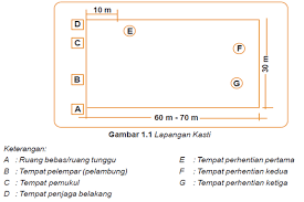 Maybe you would like to learn more about one of these? Permainan Kasti Materi Pelajaran Sd
