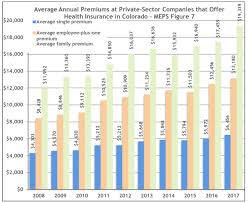 11 charts that help explain health care costs in colorado