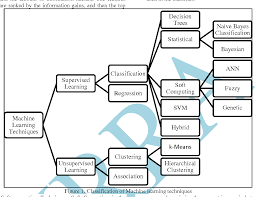 Pdf A Survey On Machine Learning Techniques In Health Care Industry Semantic Scholar