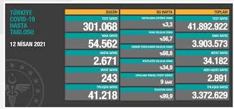Bugün korona vaka sayısı kaç oldu? 12 Nisan Koronavirus Tablosu Rakamlar Yine Firladi
