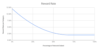 Staking is an alternative consensus mechanism (way to verify and secure transactions) that allows users to generally secure crypto networks with minimal energy consumption and setup. Icon S Icx Staking Reward Model Brianli Com