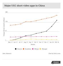 You can use your doujinsapp account. How Toutiao S Sister App Douyin Became A Darling Among Chinese Youths