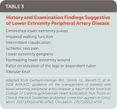 Lower Extremity Peripheral Artery Disease Diagnosis And Treatment American Family Physician