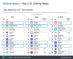 Record Number Of Dating Apps Surpassed 1 Million Revenue In