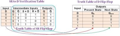 The name sr represents the set and reset function of the flipflop. Sr To D And Sr To T Flip Flop Conversions Technical Articles