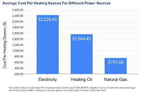 They offer quality equipment, expert installation, and excellent customer service as well. Best High Efficiency Gas Furnace Brands Costs Installation