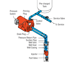 Inground pool equipment, pool pumps, swimming pool pumps, best air pumps for pools, inground pool pumps. Cleanwater Overview Red Lion