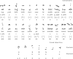 Certain letters at the end of words; Syriac Alphabet Languages And Pronunciation