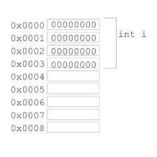 Now i want to create a vector of pointers of type object*. Ofbook Memory In C