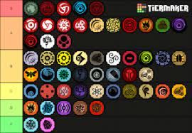 Here are all the shindo life eye bloodlines and there rarity and modes: . Shindo Life Bloodlines March 2021 Tier List Community Rank Tiermaker