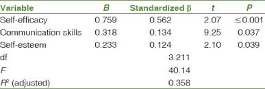 Here's how you say it. Life Satisfaction General Self Efficacy Self Esteem And Communication Skills In Married Women Abstract Europe Pmc