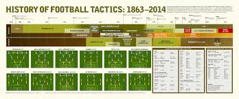 History Of Football Tactics 1863 2014 Visual Ly Football Tactics Football Soccer Skills