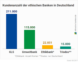 Need help logging into your account? Welche Ist Die Grosste Ethisch Okologische Bank Ethische Banken