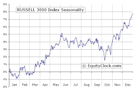 Russell 3000 Index Rua Seasonal Chart Equity Clock