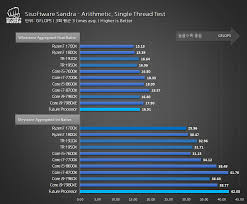 Hey, just wondering if its worth buying any of those two i read somewhere that the new windows update for amd can brick your pc or should i just wait for the new intel or ryzen series to come out this 2018? News First Leaked Benchmarks Of Amd S Ryzen 7 2000 Processor