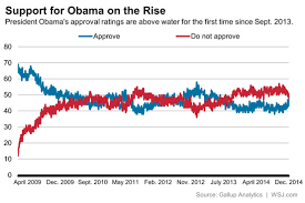 obamas improving approval rating washington wire wsj