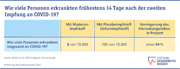 Wir haben uns genau angesehen, wie wirksam der moderna… Covid 19 Impfung Wie Wirksam Ist Der Impfstoff Comirnaty Stiftung Gesundheitswissen