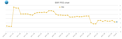 Safeway Peg Ratio Swy Stock Peg Chart History