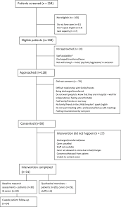 Flow Chart Diagram Of The Screening And Consent Process