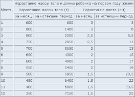 развитие ребенка от 2 до 3 лет практическое пособие Fizicheskoe Razvitie Rebenka Do 3 Let Referat